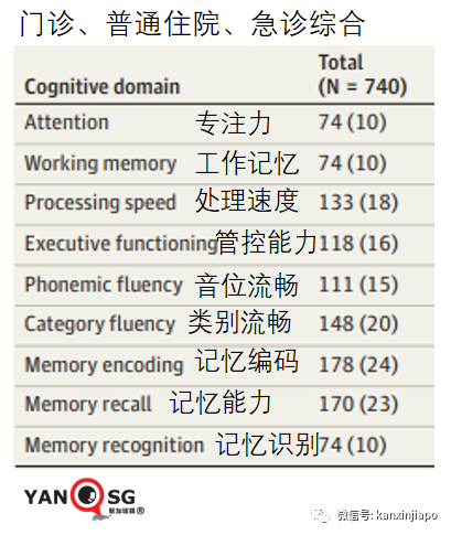 新加坡今增3174 | 新冠康複者腦霧等後遺症研究數據來了