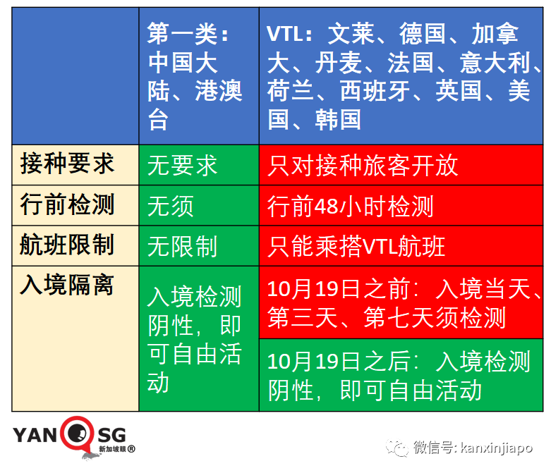 今增2809 | 新加坡開放邊境，免隔離已有11國，爲何沒有中國