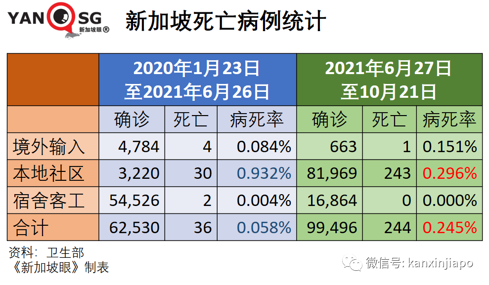 今增3637 | 專家：新加坡15%人口感染即峰值到來；澳洲、新加坡擬下周入境免隔離