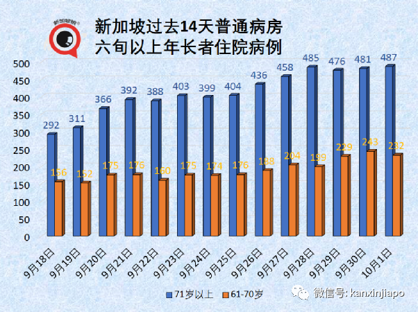 今增2356，新加坡破十萬起 | 每日確診病例或達5000；准證持有者入境須接種疫苗