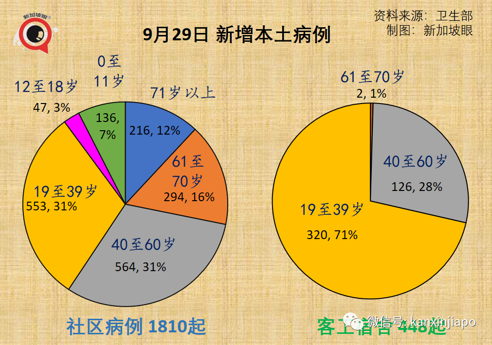 今增2278起，9天內7新高 | 公立醫院130名職員和病患確診；本波疫情病死率升至之前的3.1倍