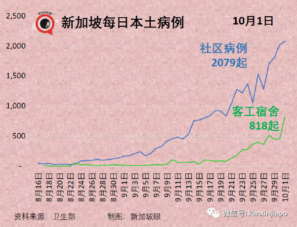 今增2356，新加坡破十萬起 | 每日確診病例或達5000；准證持有者入境須接種疫苗