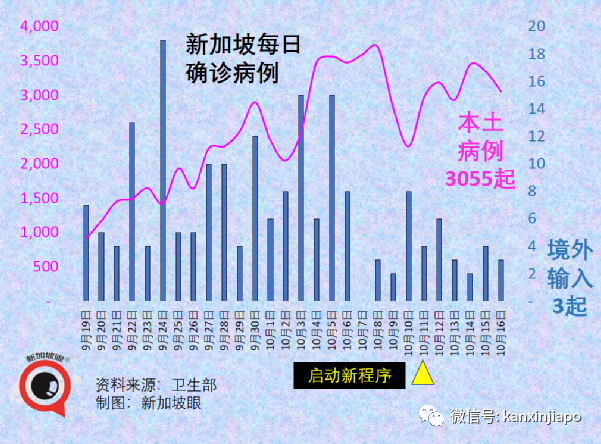 今增2553 破15萬起 | 新加坡抗疫政策“反複不定“？部長說“我們曙光在望“！