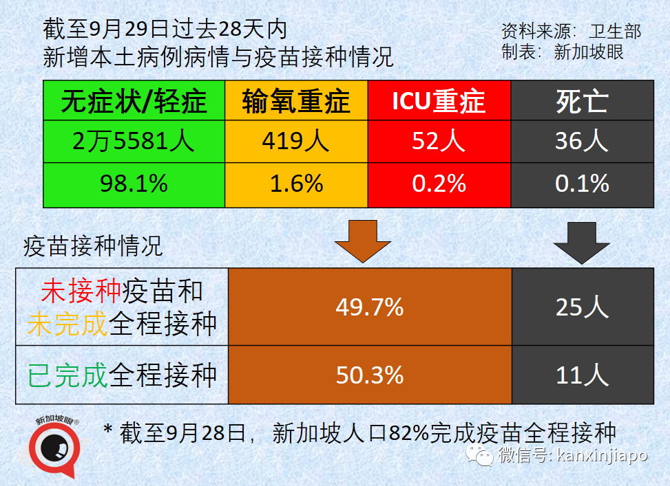 今增2278起，9天內7新高 | 公立醫院130名職員和病患確診；本波疫情病死率升至之前的3.1倍