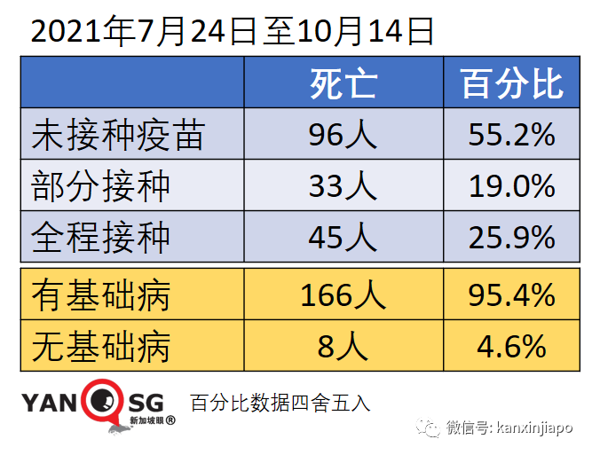 今增3445 | 上半月已超百起死亡，最年輕23歲；專家判斷死亡人數還會上升