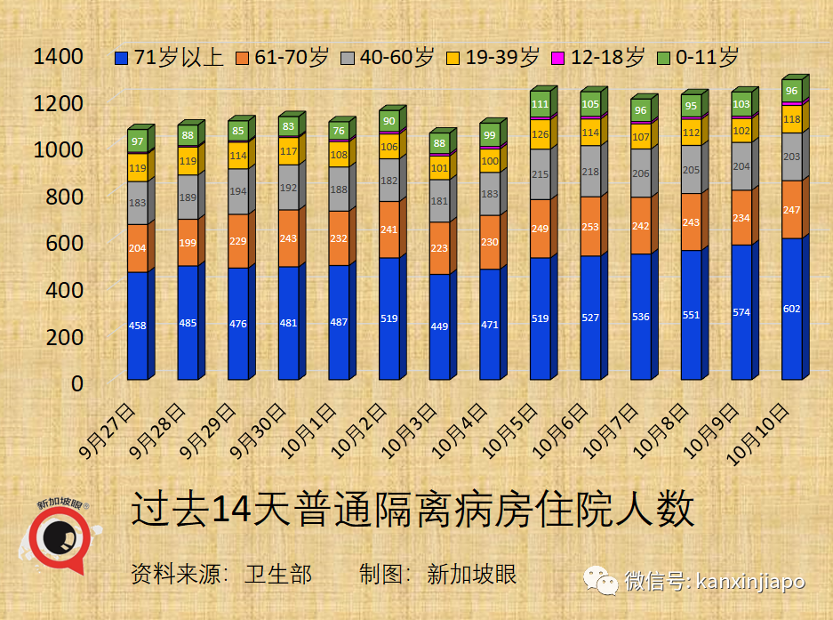 今增2263起，累計逼近13萬 | 新加坡日增一萬起預計不會發生，疫情數據今起可能一起一落