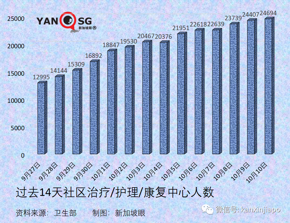 今增2263起，累計逼近13萬 | 新加坡日增一萬起預計不會發生，疫情數據今起可能一起一落