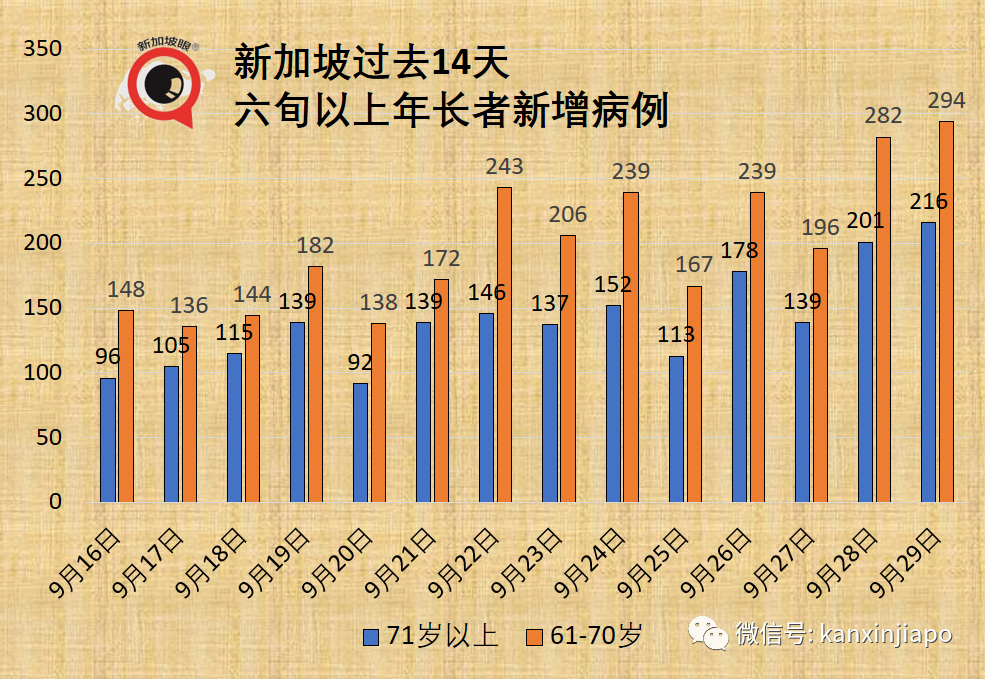 今增2278起，9天內7新高 | 公立醫院130名職員和病患確診；本波疫情病死率升至之前的3.1倍