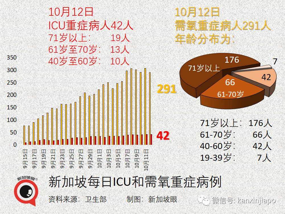 新加坡今增3190 | 中國疾控中心主任談何時開放、要殲滅還是要共存