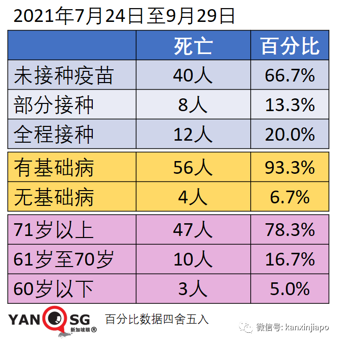 今增2278起，9天內7新高 | 公立醫院130名職員和病患確診；本波疫情病死率升至之前的3.1倍