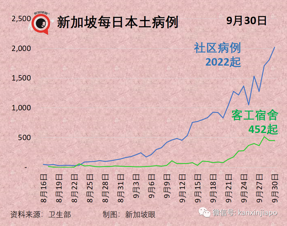 今增2909，連續四天創新高 | 新加坡疫情地圖問世，高度警惕紅區！冠病口服藥重大進展