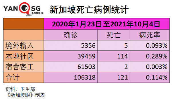 今增3486，首破三千大關 | 新加坡冠病後遺症准確數據終于出來了！兒童確診創新高