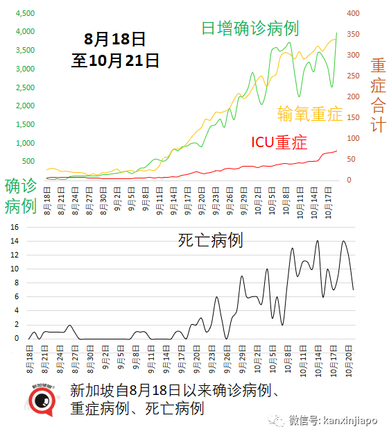 今增3637 | 專家：新加坡15%人口感染即峰值到來；澳洲、新加坡擬下周入境免隔離