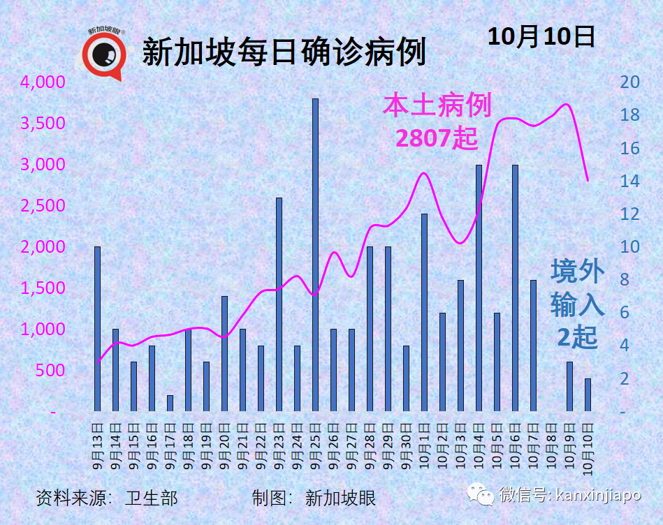 今增2263起，累計逼近13萬 | 新加坡日增一萬起預計不會發生，疫情數據今起可能一起一落