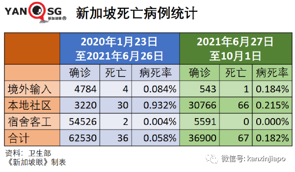 今增2356，新加坡破十萬起 | 每日確診病例或達5000；准證持有者入境須接種疫苗