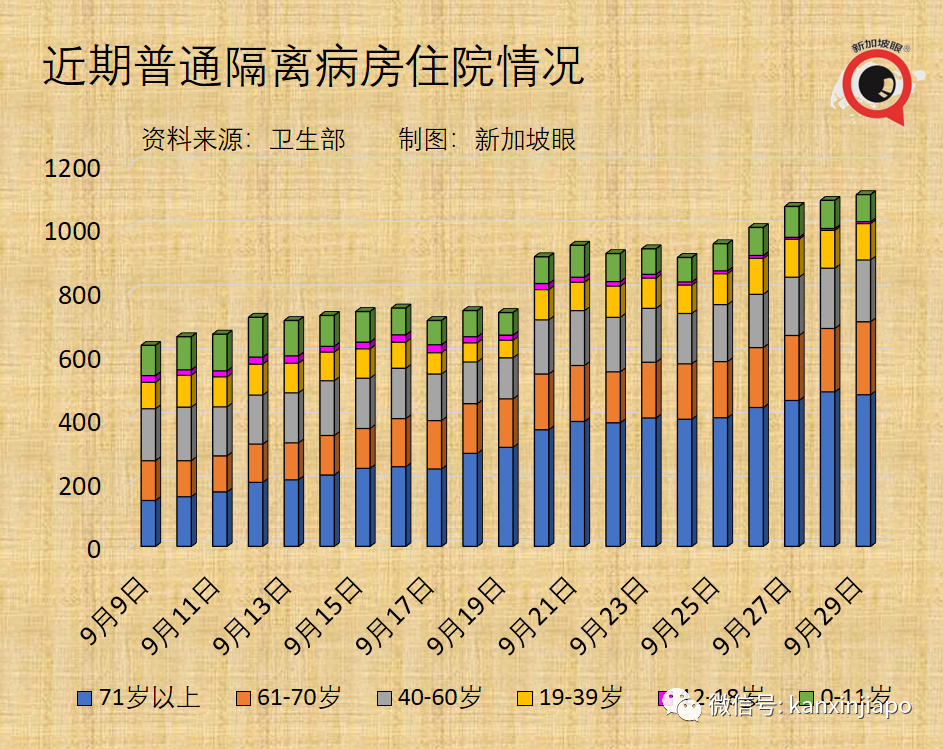 今增2278起，9天內7新高 | 公立醫院130名職員和病患確診；本波疫情病死率升至之前的3.1倍