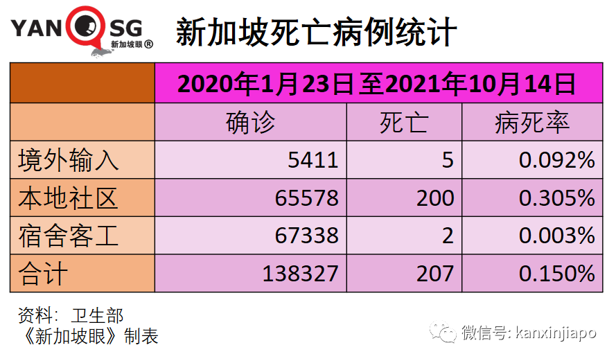 今增3445 | 上半月已超百起死亡，最年輕23歲；專家判斷死亡人數還會上升