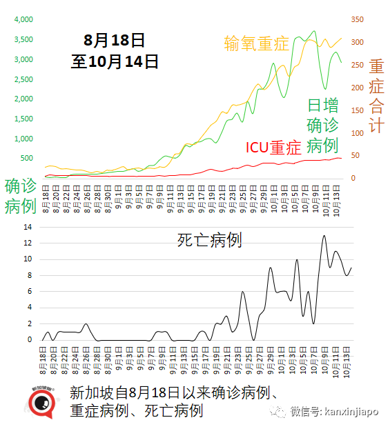 今增3445 | 上半月已超百起死亡，最年輕23歲；專家判斷死亡人數還會上升