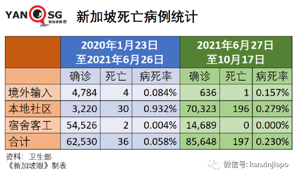 今增2553 破15萬起 | 新加坡抗疫政策“反複不定“？部長說“我們曙光在望“！