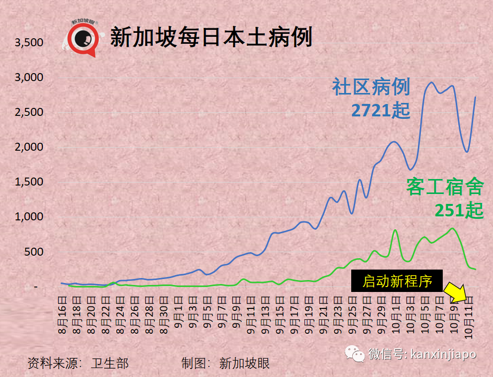 新加坡今增3190 | 中國疾控中心主任談何時開放、要殲滅還是要共存