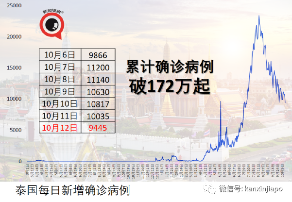 泰國單方面開放新加坡、中美英德等國接種旅客入境免隔離