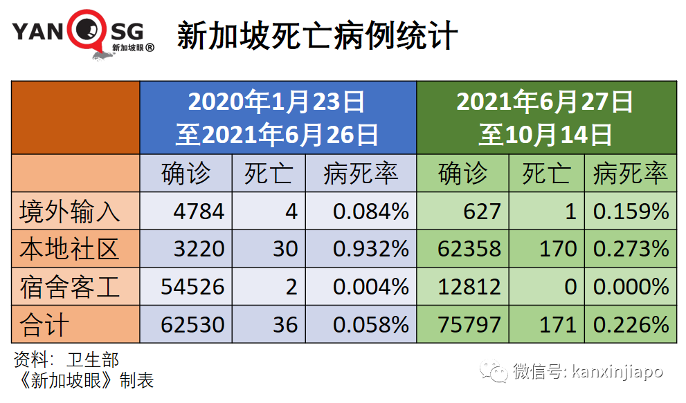 今增3445 | 上半月已超百起死亡，最年輕23歲；專家判斷死亡人數還會上升