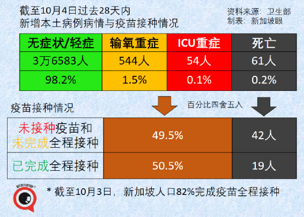 今增3486，首破三千大關 | 新加坡冠病後遺症准確數據終于出來了！兒童確診創新高