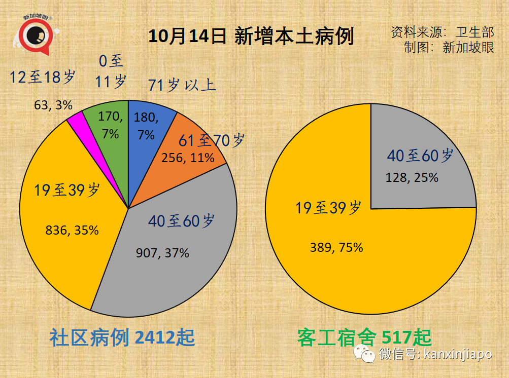 今增3445 | 上半月已超百起死亡，最年輕23歲；專家判斷死亡人數還會上升