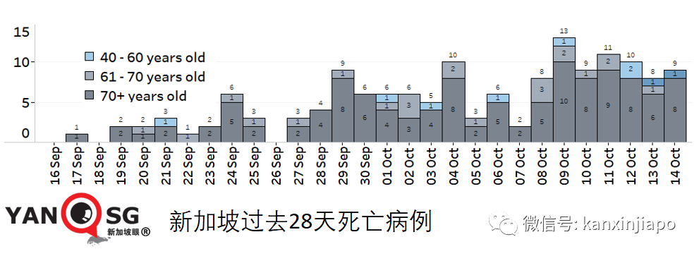 今增3445 | 上半月已超百起死亡，最年輕23歲；專家判斷死亡人數還會上升