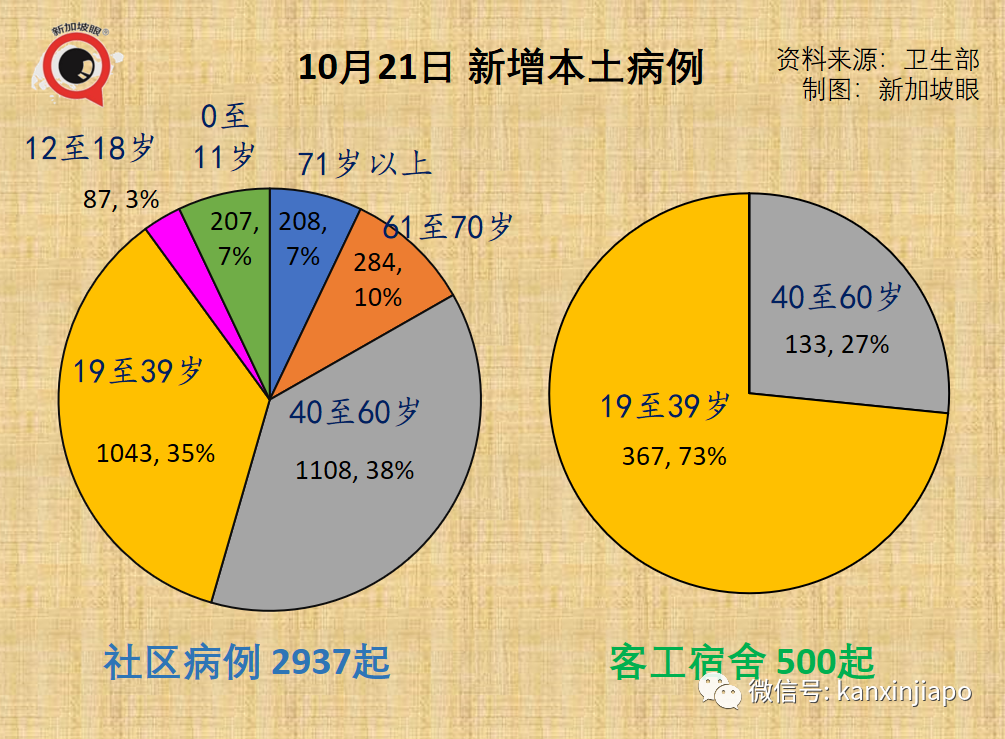 今增3637 | 專家：新加坡15%人口感染即峰值到來；澳洲、新加坡擬下周入境免隔離