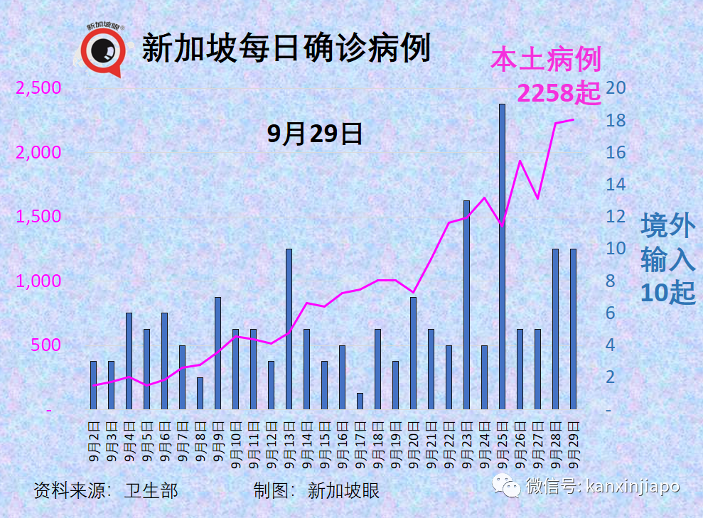 今增2278起，9天內7新高 | 公立醫院130名職員和病患確診；本波疫情病死率升至之前的3.1倍