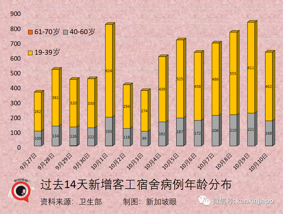 今增2263起，累計逼近13萬 | 新加坡日增一萬起預計不會發生，疫情數據今起可能一起一落