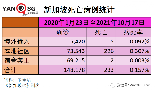 今增2553 破15萬起 | 新加坡抗疫政策“反複不定“？部長說“我們曙光在望“！