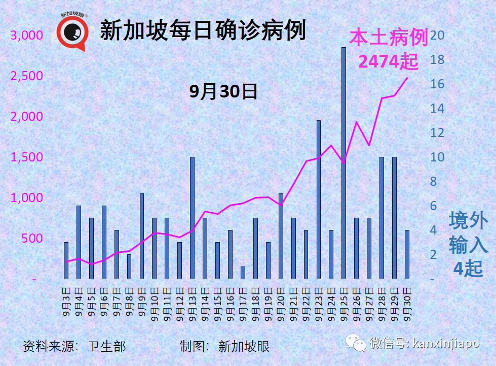 今增2909，連續四天創新高 | 新加坡疫情地圖問世，高度警惕紅區！冠病口服藥重大進展