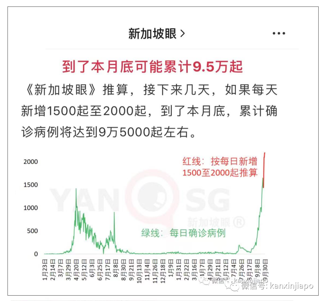 今增2278起，9天內7新高 | 公立醫院130名職員和病患確診；本波疫情病死率升至之前的3.1倍