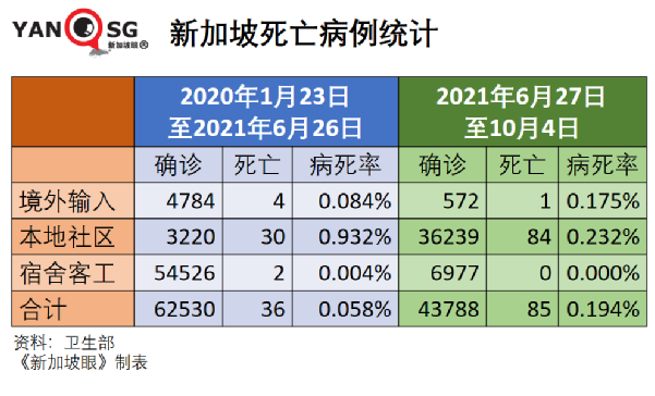 今增3486，首破三千大關 | 新加坡冠病後遺症准確數據終于出來了！兒童確診創新高