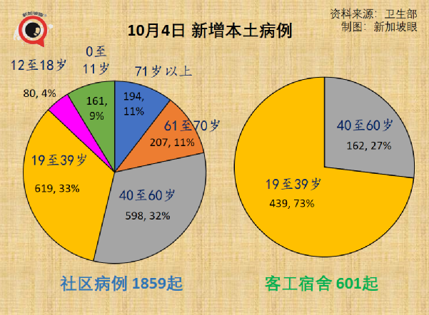 今增3486，首破三千大關 | 新加坡冠病後遺症准確數據終于出來了！兒童確診創新高