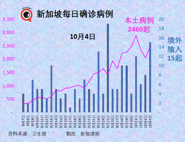 今增3486，首破三千大關 | 新加坡冠病後遺症准確數據終于出來了！兒童確診創新高