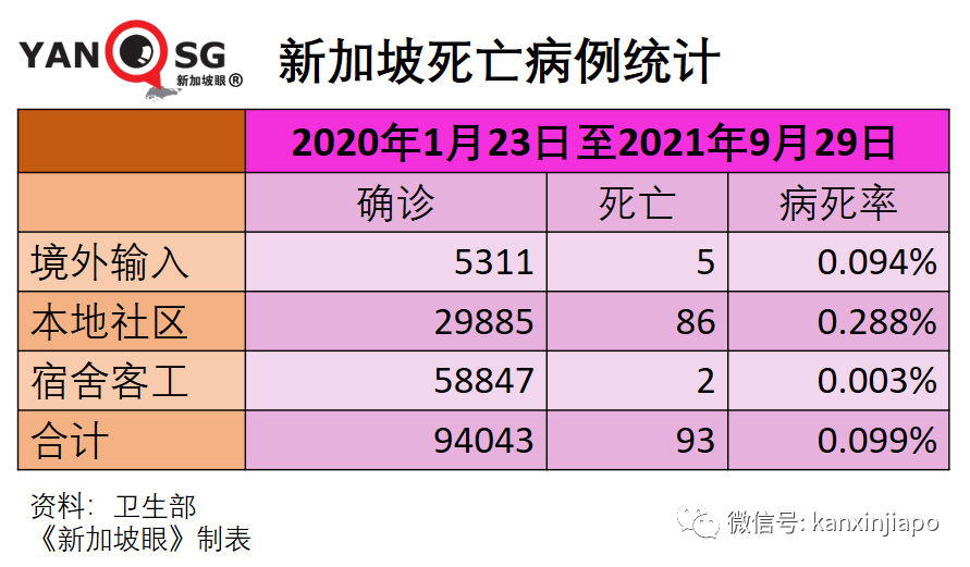 今增2278起，9天內7新高 | 公立醫院130名職員和病患確診；本波疫情病死率升至之前的3.1倍