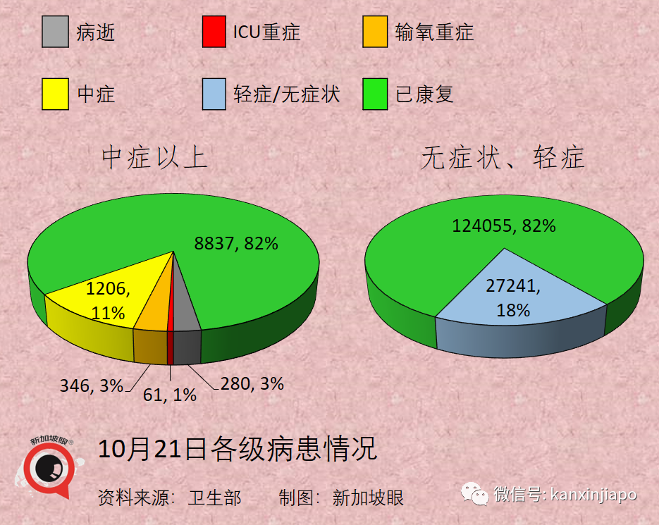 今增3637 | 專家：新加坡15%人口感染即峰值到來；澳洲、新加坡擬下周入境免隔離