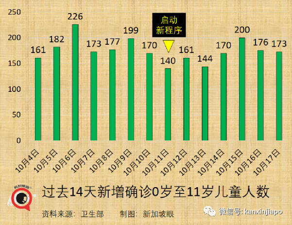 今增2553 破15萬起 | 新加坡抗疫政策“反複不定“？部長說“我們曙光在望“！