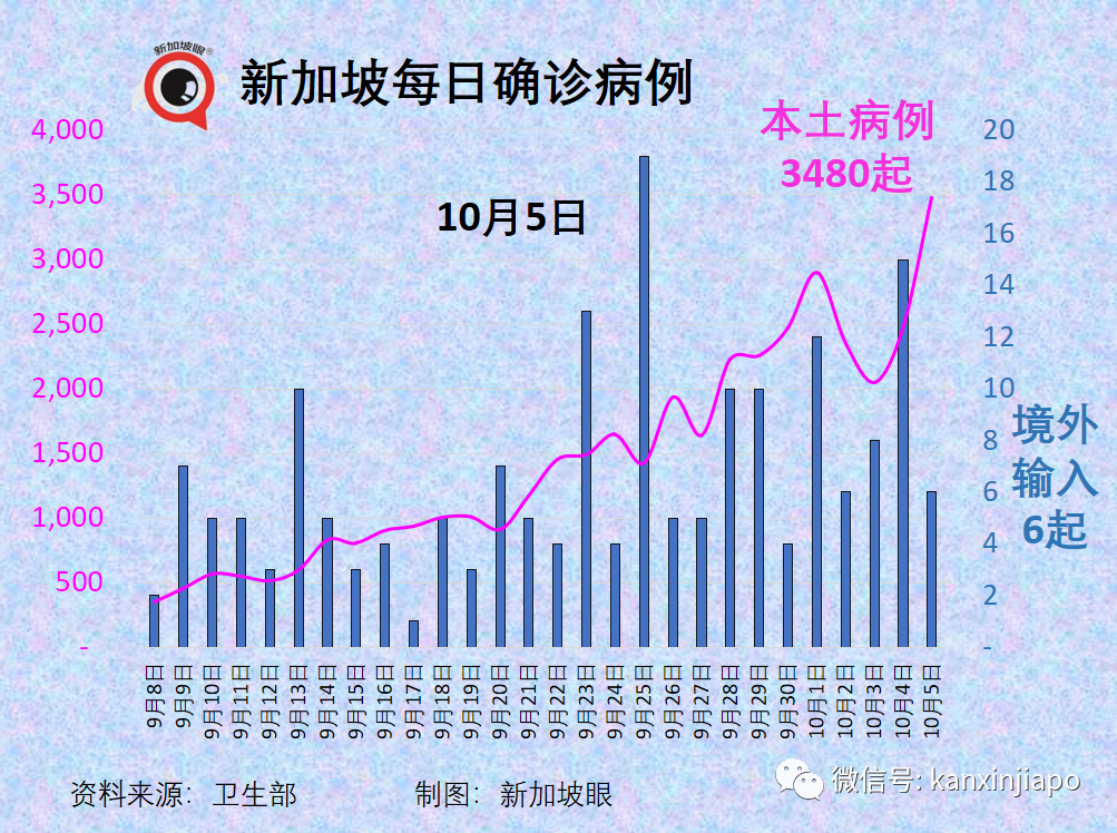 今增3577，破11萬 | 美國大廠稱與新加坡“有最新口服藥供貨協議”；老人兒童確診再創新高