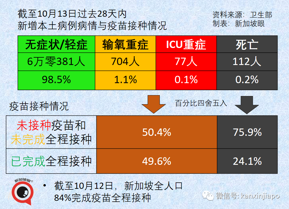 第三針混打並無明顯安全隱患；新加坡近49萬人已接種加強針