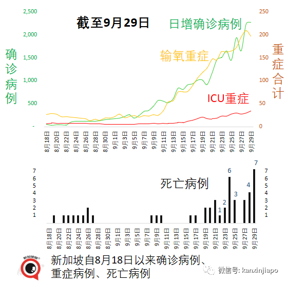 今增2278起，9天內7新高 | 公立醫院130名職員和病患確診；本波疫情病死率升至之前的3.1倍