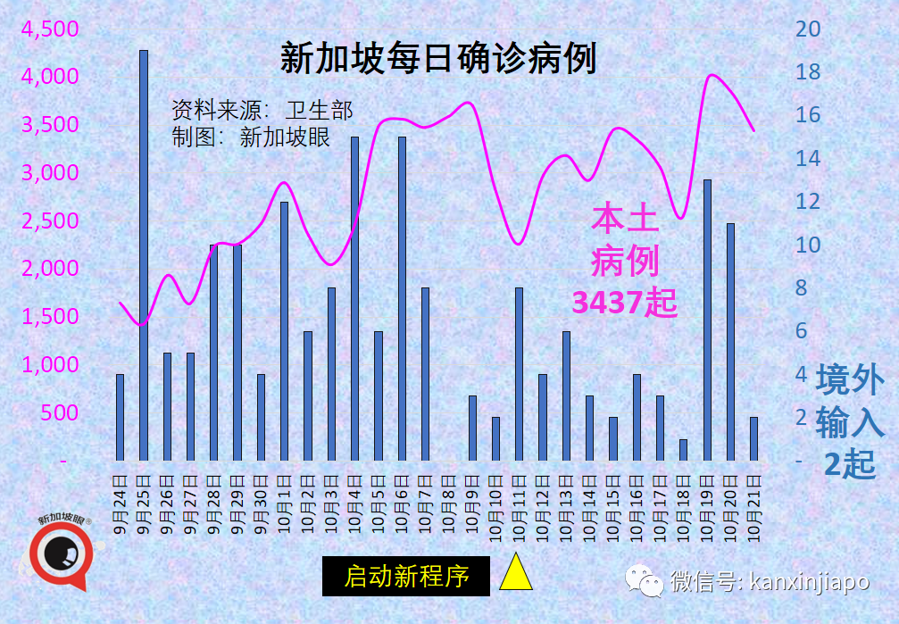 今增3637 | 專家：新加坡15%人口感染即峰值到來；澳洲、新加坡擬下周入境免隔離