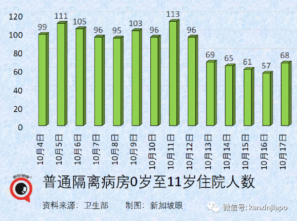 今增2553 破15萬起 | 新加坡抗疫政策“反複不定“？部長說“我們曙光在望“！