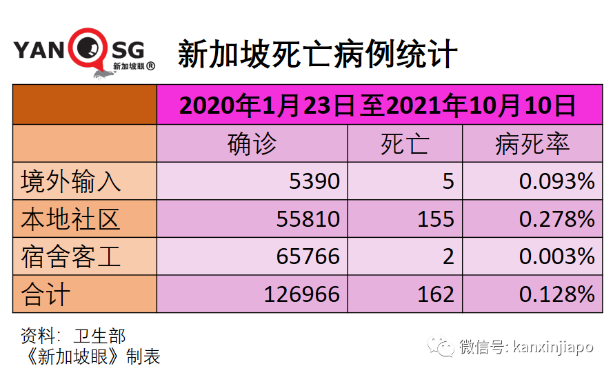 今增2263起，累計逼近13萬 | 新加坡日增一萬起預計不會發生，疫情數據今起可能一起一落