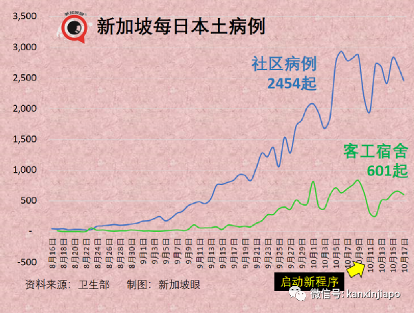 今增2553 破15萬起 | 新加坡抗疫政策“反複不定“？部長說“我們曙光在望“！