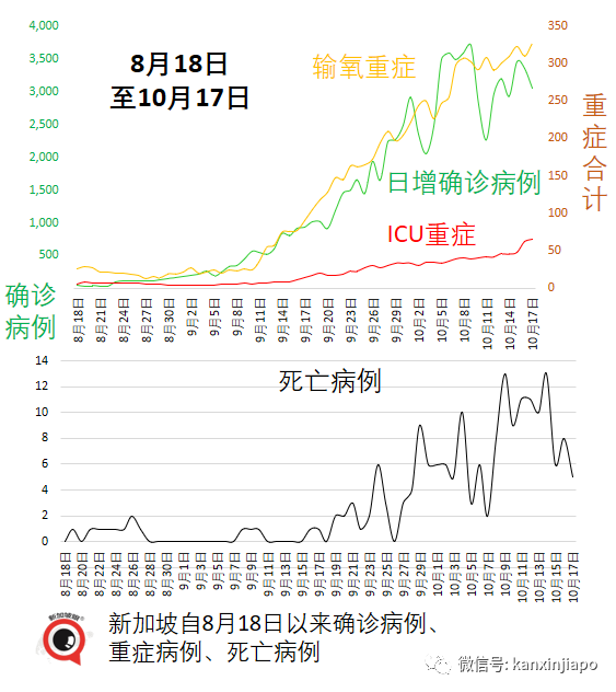 今增2553 破15萬起 | 新加坡抗疫政策“反複不定“？部長說“我們曙光在望“！