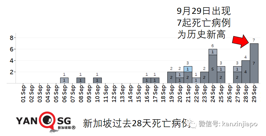 今增2278起，9天內7新高 | 公立醫院130名職員和病患確診；本波疫情病死率升至之前的3.1倍